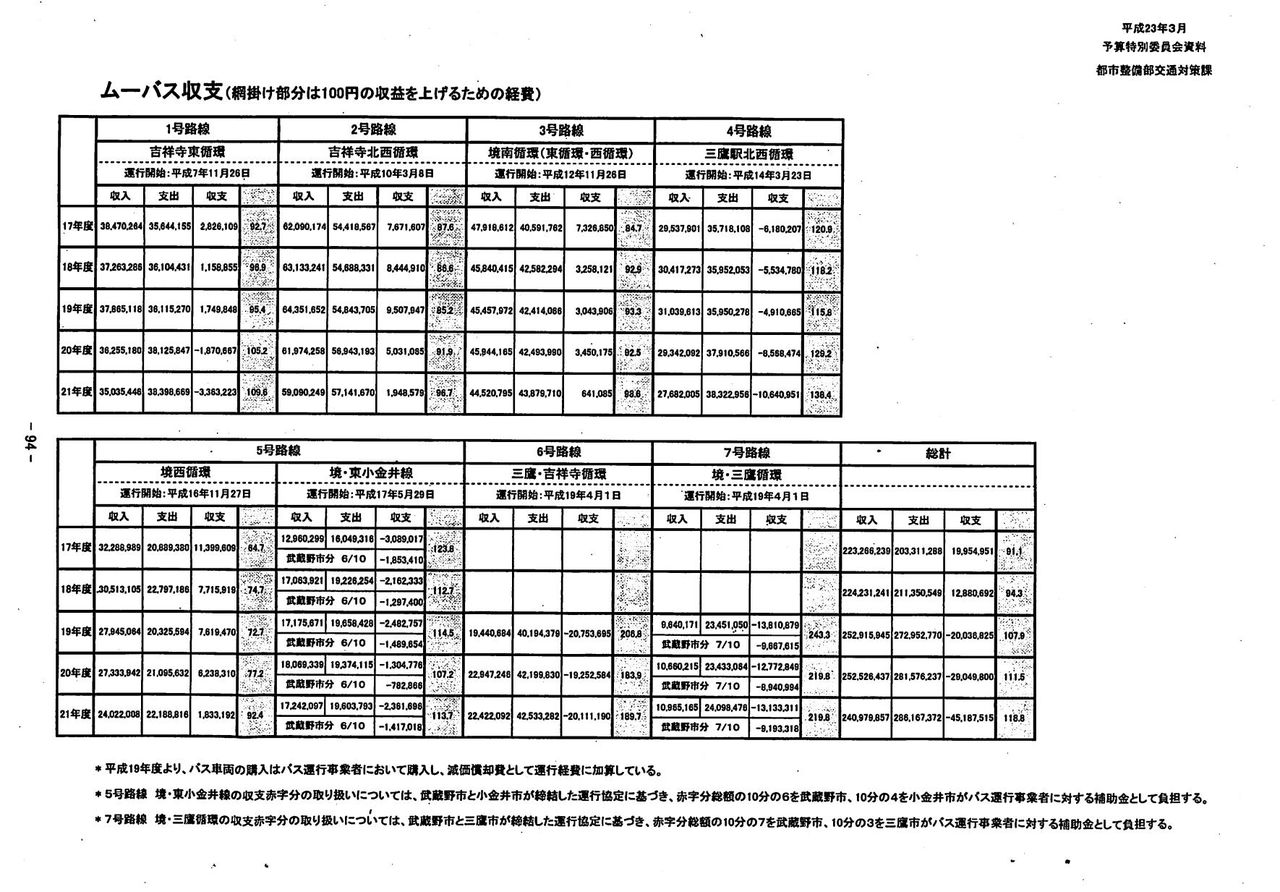 ムーバス 100円の収入を得るためのコスト 武蔵野市議 川名ゆうじ Blog
