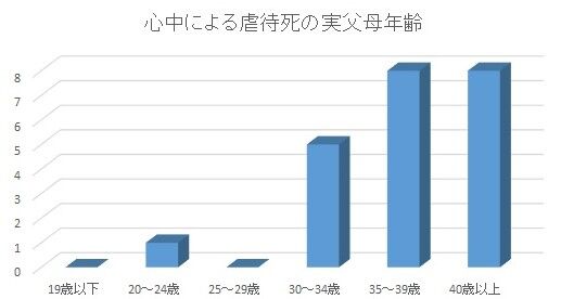 子どもの虐待死の半数近くは0歳児 その背景にあるのは 武蔵野市議 川名ゆうじ Blog