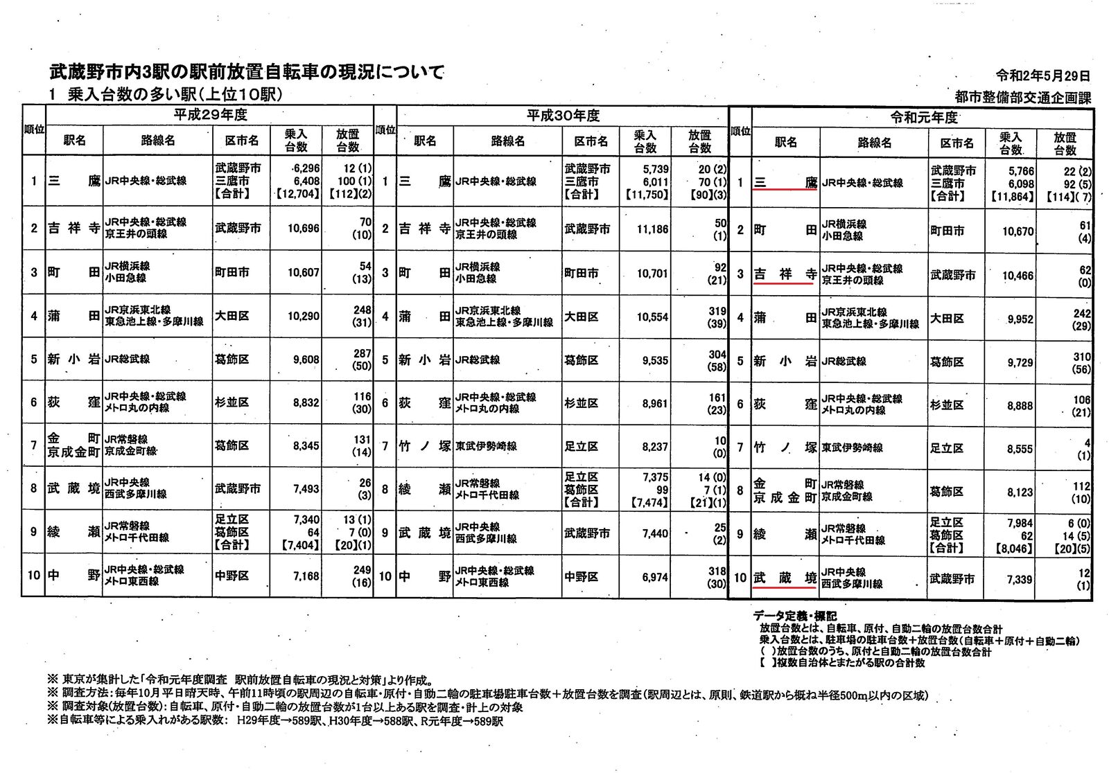 都内の自転車放置台数 1位は赤羽駅 自治体別では千代田区 乗り入れ台数は 今年も三鷹駅が1位 武蔵野市議 川名ゆうじ Blog 都内の自転車放置台数 1位は赤羽駅 自治体別では千代田区 乗り入れ台数は 今年も三鷹駅が1位 武蔵野市議 川名ゆうじ Blog