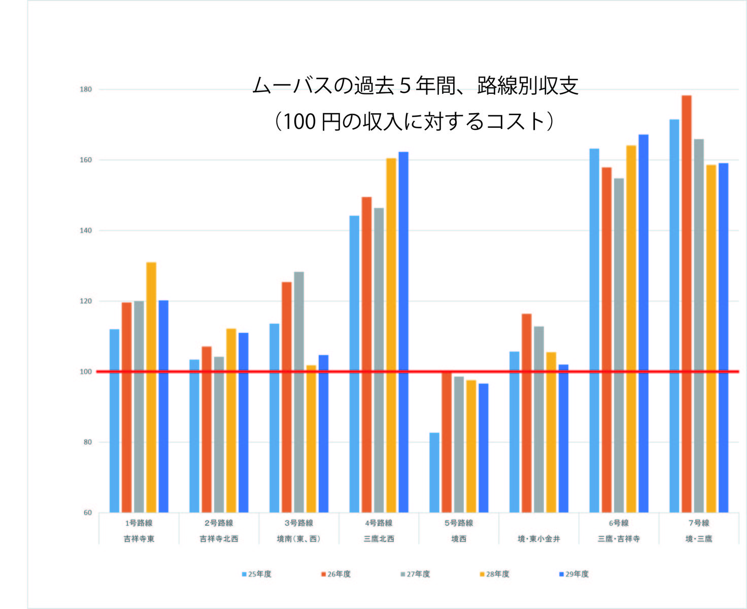 現在は赤字 消費税10 でムーバスの料金は 武蔵野市議 川名ゆうじ Blog