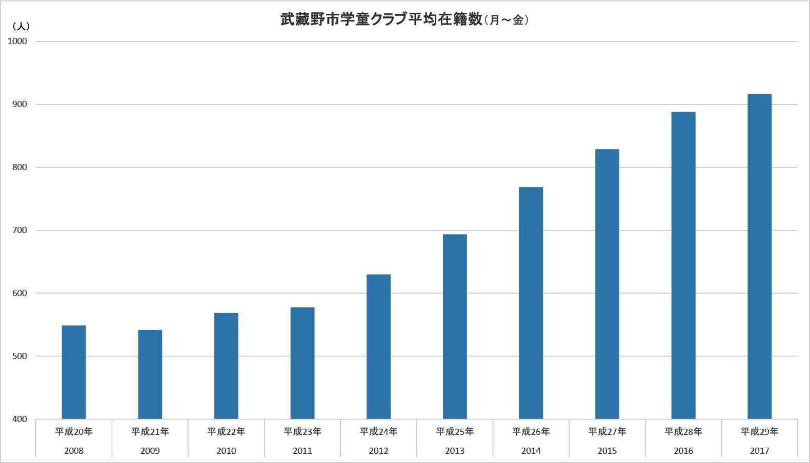 学童クラブ利用者増の背景と今後 武蔵野市議 川名ゆうじ Blog