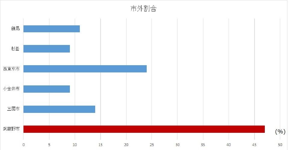 武蔵野市の図書館 市外の利用者増で市民に優先予約を開始 武蔵野市議 川名ゆうじ Blog
