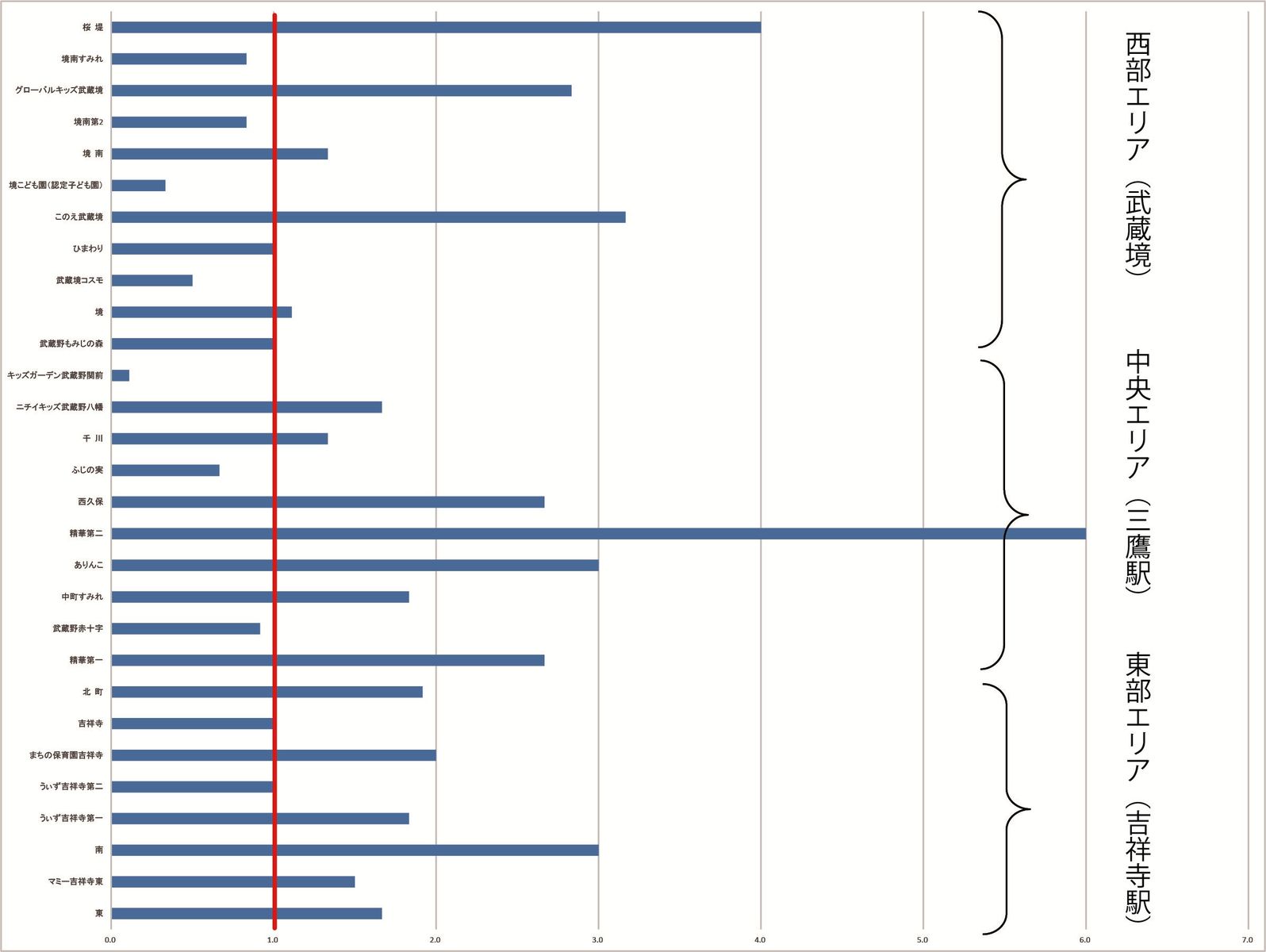 武蔵野市 保育園入所申し込み状況公表 園ごとにグラフ化してみた : 武蔵野市議 川名ゆうじ blog