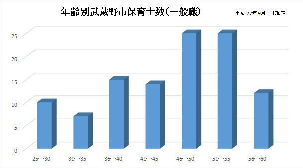 公立保育園はどうなるか 武蔵野市議 川名ゆうじ Blog