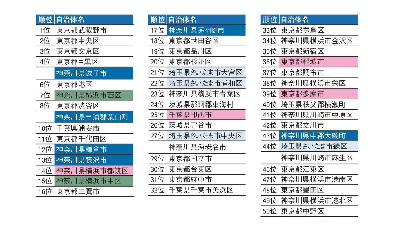 2021年住み続けたい街ランキングで武蔵野市が１位。課題はないのか？ : 武蔵野市議 川名ゆうじ blog