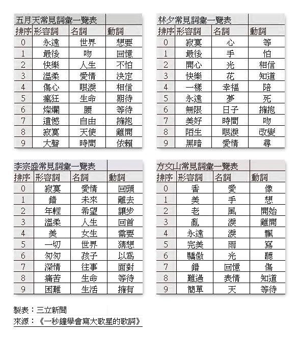 五月天の歌詞によく出る言葉 没問題