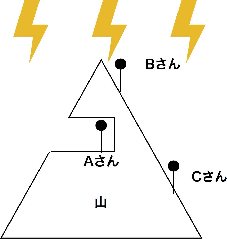 雷の日はゴム合羽を着るべき アクセサリーは外すべき 受験という戦いに向かう理系高校生 大学生のための兵糧 雷の日はゴム合羽を着るべき アクセサリーは外すべき 受験という戦いに向かう理系高校生 大学生のための兵糧