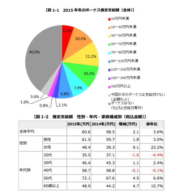ボーナス平均が６０万だって記事を見たわ 世界の終わりをもう一度