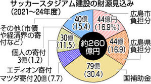 悲報 建設予定の広島サッカースタジアムさん 税金を使いすぎて税リーグと言われてしまう サカクボ速報 サッカーまとめ 悲報 建設予定の広島サッカースタジアムさん 税金を使いすぎて税リーグと言われてしまう サカクボ速報 サッカーまとめ