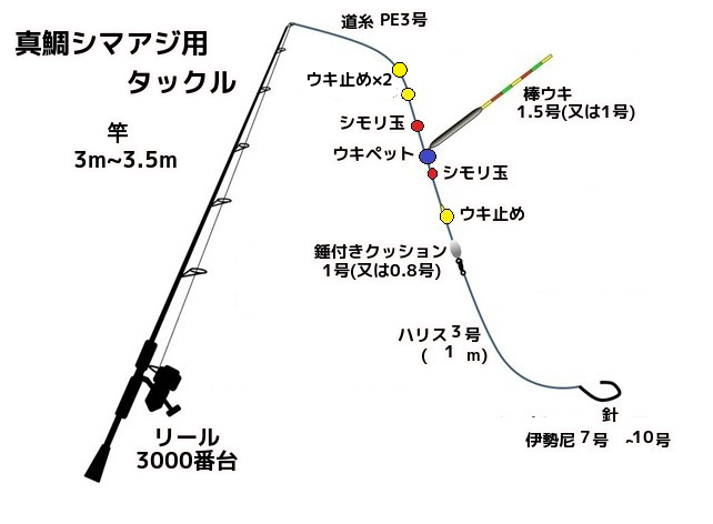 海上釣り堀のタックル仕掛け 真鯛シマアジ用 海上釣り堀のススメ