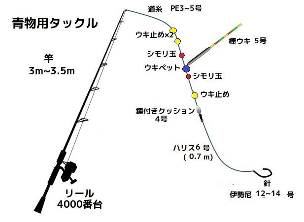 海上釣り堀のタックル仕掛け 青物用 海上釣り堀のススメ