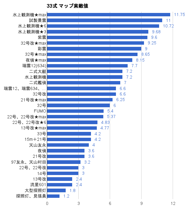 33式判定 ルート固定のための索敵値を効率よく稼げる装備 偵察機 電探 5 4水上編成研究室 33式判定 ルート固定のための索敵値を効率よく稼げる装備 偵察機 電探 5 4水上編成研究室
