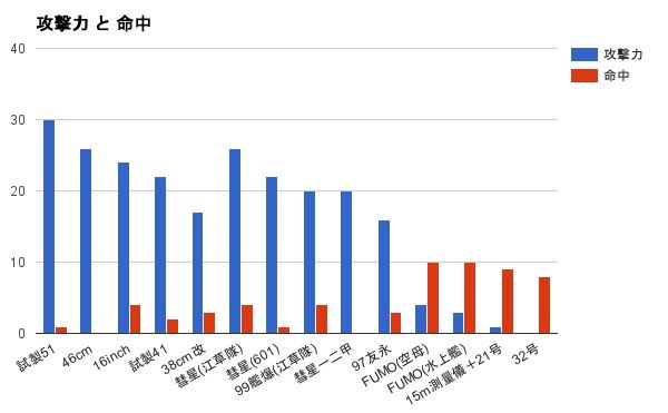 砲撃支援艦隊用 戦艦と空母の装備一覧 16 9 11更新 5 4水上編成研究室 砲撃支援艦隊用 戦艦と空母の装備一覧 16 9 11更新 5 4水上編成研究室