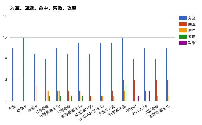 機種転換で改修を引き継ぐ方法 艦戦改修の考察 ５ ４水上編成研究室