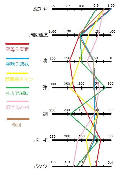 5 4 戦果稼ぎ兼駆逐艦レベリング 雲龍姉妹 5 4水上編成研究室 5 4 戦果稼ぎ兼駆逐艦レベリング 雲龍姉妹 5 4水上編成研究室