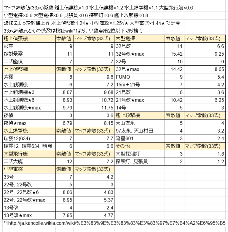 索敵 値 計算機