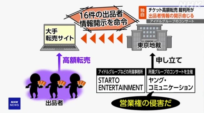 アイドルのコンサートチケットを高額転売 運営サイトに出品者の情報開示命令 アイドルのコンサートチケットを高額転売 運営サイトに出品者の情報開示命令
