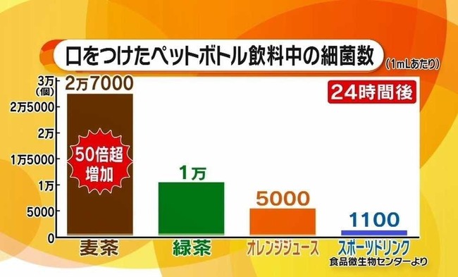 口をつけて放置したペットボトルの細菌数ｗｗｗｗｗ