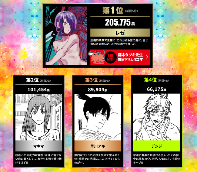 【速報】チェンソーマン2部人気投票、1位レゼ2位マキマ3位アキｗｗｗｗｗｗｗｗｗｗｗｗｗｗ