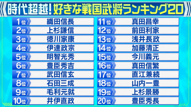 最新の「好きな戦国武将ランキング」、北条も斎藤も島津も大友も長宗我部もランキング圏外w