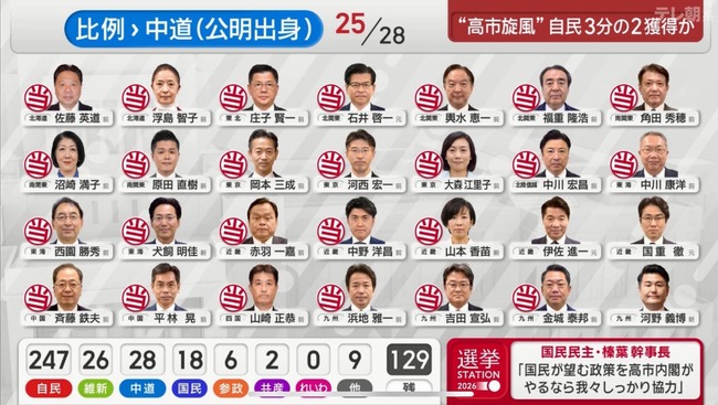 元・公明党、なぜか議席を増やして完勝