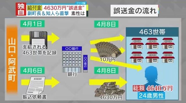 阿武町4630万円誤送金の被告、釈放