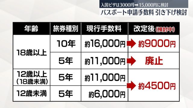 パスポート申請手数料を大幅引き下げへ　18歳以上9,000円、18歳未満4,500円