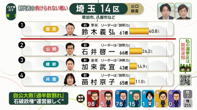 公明党の石井啓一代表、落選ｗｗｗｗｗｗｗｗ
