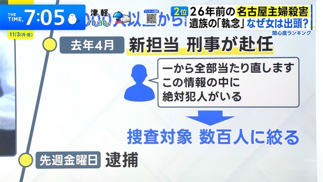 【名古屋主婦殺害事件】昨年赴任した新担当刑事「一から全部当たり直しましょう」 → 逮捕へ
