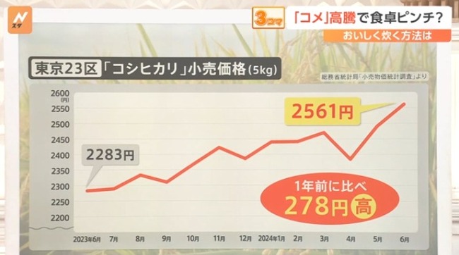 【悲報】 米、値上げ