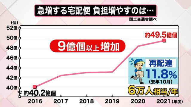 宅配大手連合「再配達、ガチのマジで有料化する。検討を加速。」 ← これ