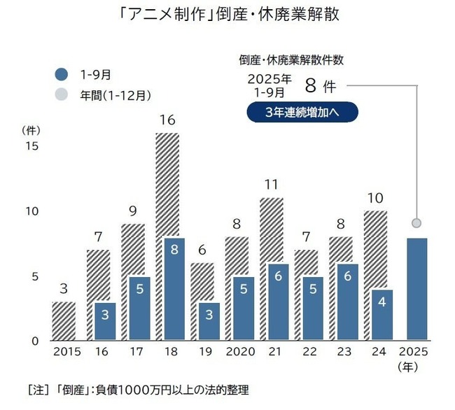 【悲報】アニメ制作会社の倒産・廃業、3年連続で増えてしまう