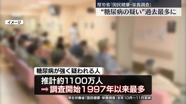 【悲報】「糖尿病が強く疑われる人」全国で推計1100万人