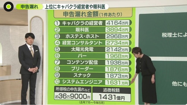 申告漏れ職業ランキング 1位 キャバクラ　2位 眼科医　3位 ホステス、ホスト