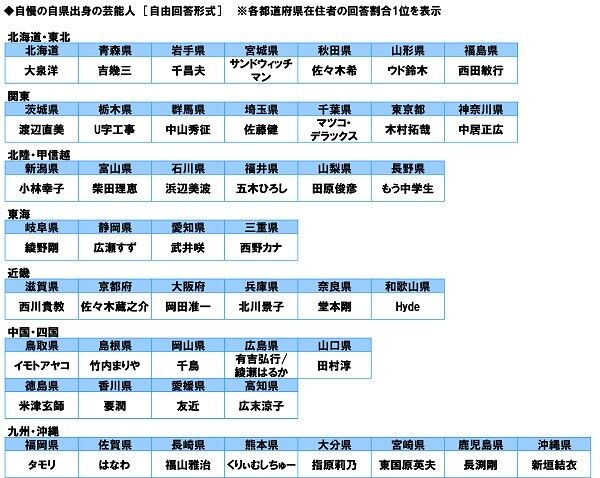 北海道は『大泉洋』、沖縄県は『新垣結衣』。47都道府県別の「自慢の芸能人」が発表される 北海道は『大泉洋』、沖縄県は『新垣結衣』。47都道府県別の「自慢の芸能人」が発表される