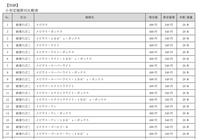 たばこ税増税等に伴うたばこの小売定価改定の認可申請について