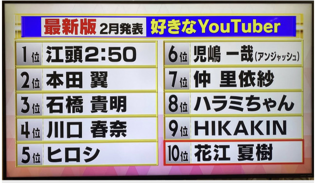 【悲報】 好きなYoutuberランキングｗｗｗｗｗ