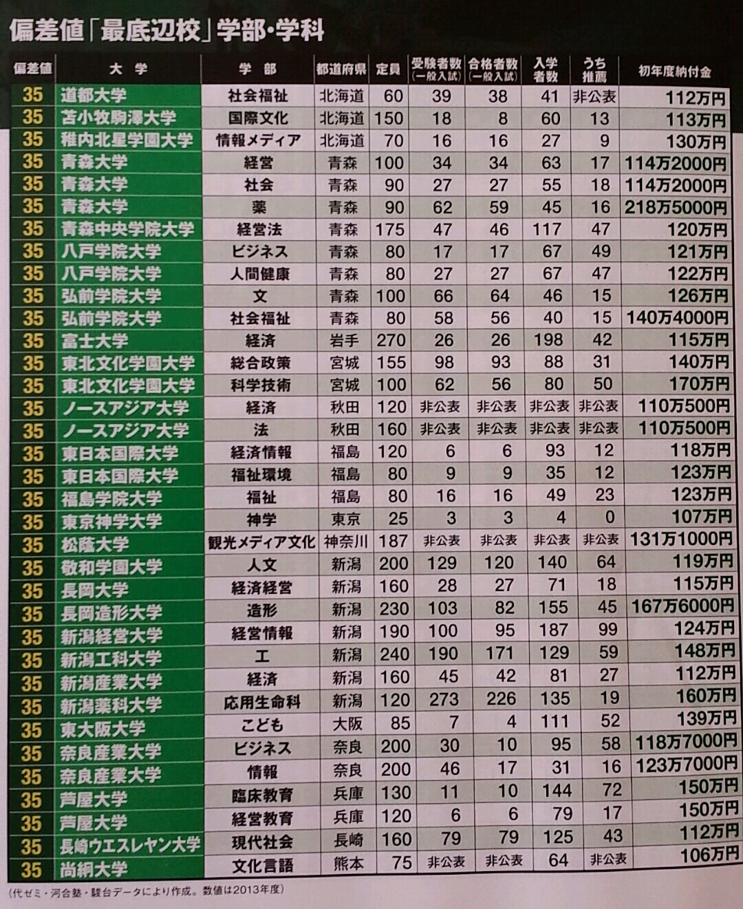 偏差値最底辺大学一覧ひどすぎワロタwwwwwwwwwwww ゴールデンタイムズ 偏差値最底辺大学一覧ひどすぎワロタwwwwwwwwwwww ゴールデンタイムズ