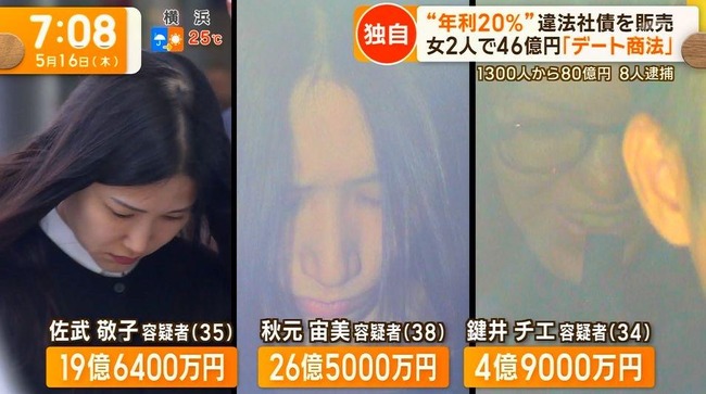 【悲報】組織化された頂き女子、違法社債でおぢから計80億円奪い逮捕