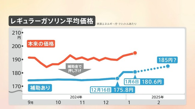 レギュラーガソリン、来月には185円ｗ