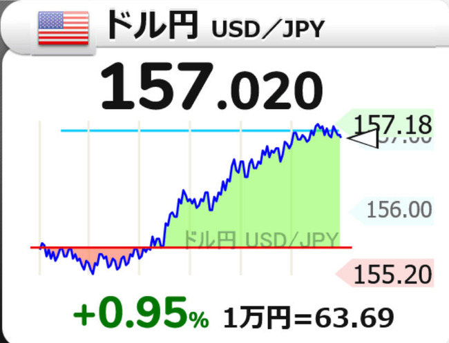【悲報】 ドル円157円突破　高市政権からわずか一月で10円も円安に