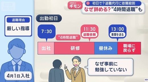 【悲報】新入社員さん、入社して4時間で退職ｗｗｗｗｗ
