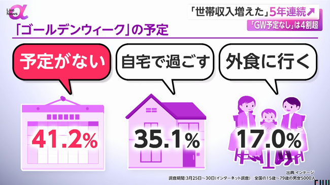 今年のGW、4割が予定なし