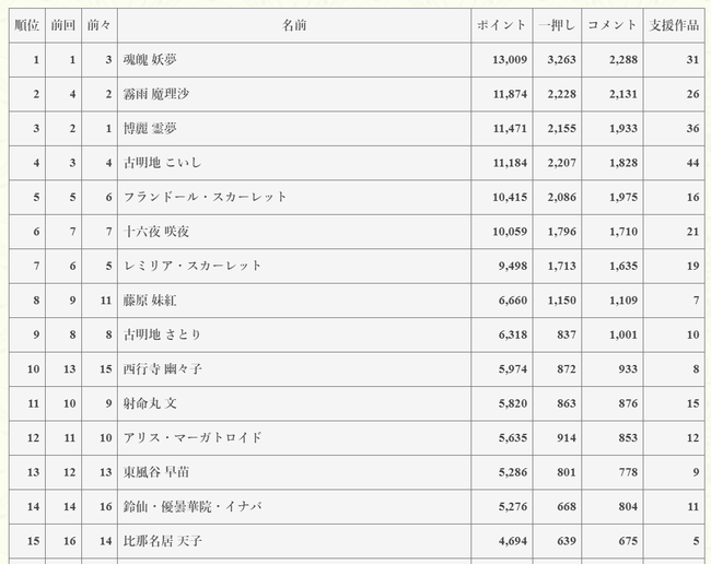 第17回東方Project人気投票