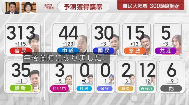 【速報】 自民党、単独で300議席以上を獲得ｗｗｗｗｗｗｗ