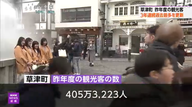 草津温泉の観光客数が過去最多を更新「若者の温泉旅行先」に定着か
