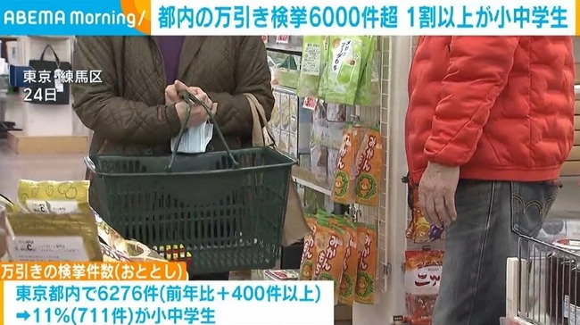 【悲報】東京都内の一昨年の万引き検挙数が6000件超え… うち10％以上が小中学生によるもの