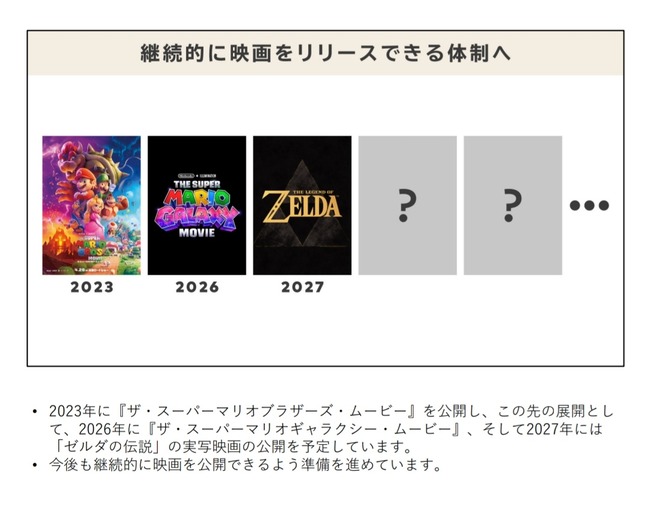 任天堂「自社IPの映画を継続的にリリースできる体制を築きます」