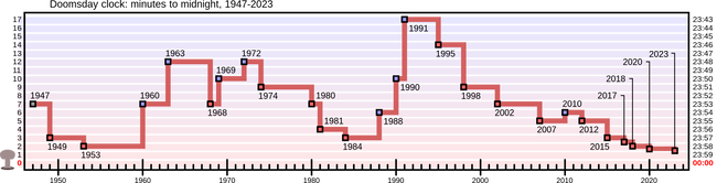 1920px-Doomsday_Clock_graph.svg