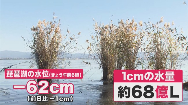 琵琶湖、水位低下が深刻に… 滋賀県が国に対策を要望